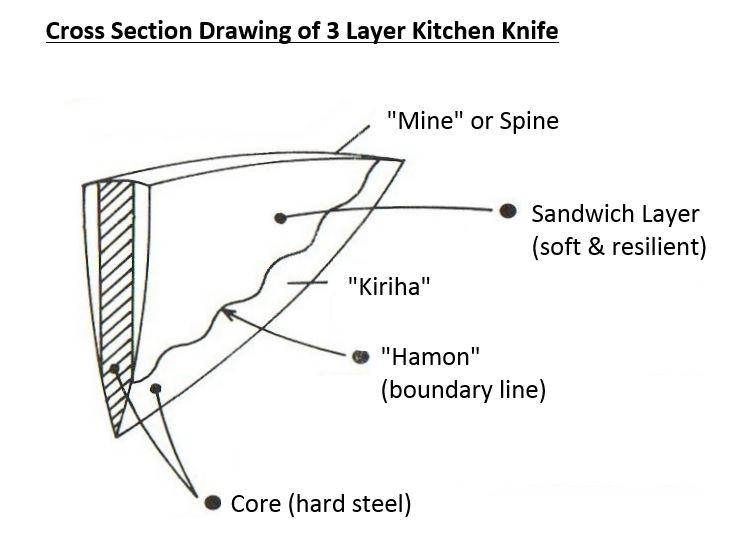 Cross Section Drawing of 3 Layer Kitchen Knife